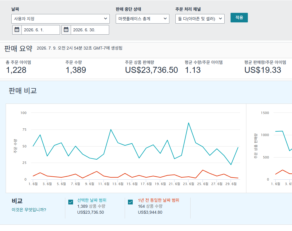 2026년 6월 아마존 판매 요약 화면, 주문 상품 판매량 US$23,736.50